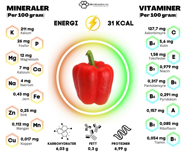 Paprika Næringsinnhold per 100 gram